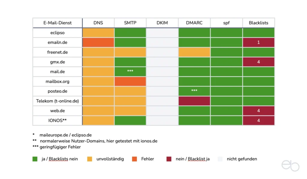 Deutsche E-Mail-Dienste - Domain-Schutzmaßnahmen der Anbieter
