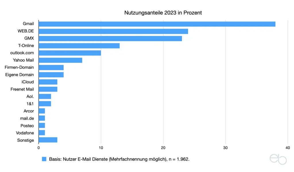 Deutsche E-Mail Dienste - Nutzeranteile 2023