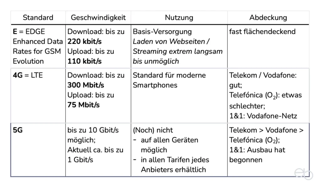 Mobilfunk Empfang - Mobilfund-Standards E, LTE und 5G