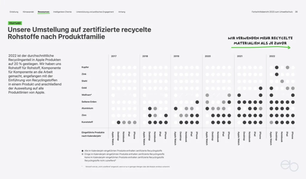 Nachhaltigkeit von Smartphones - Recycelte Rohstoffe bei Apple