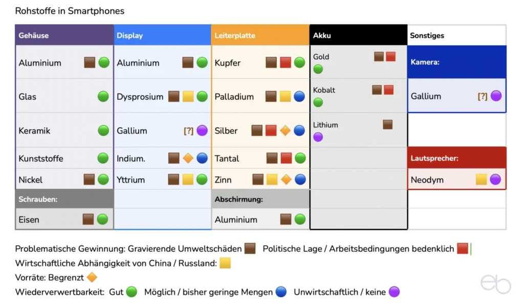 Nachhaltigkeit von Smartphones - Rohstoffe