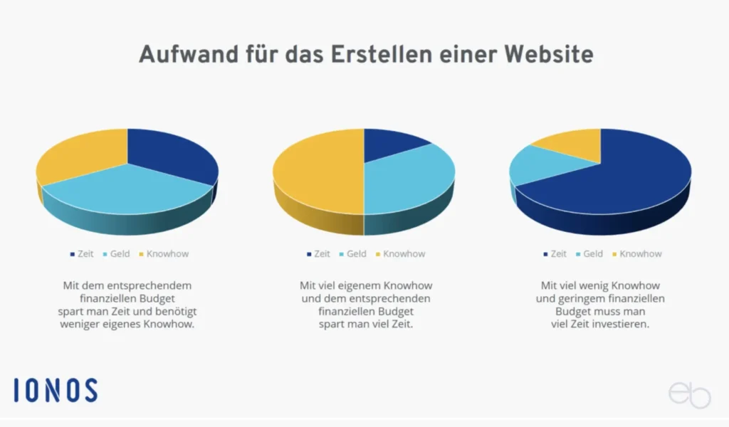 Professionelle Website erstellen - Aufwand an Know-how, Zeit und Geld