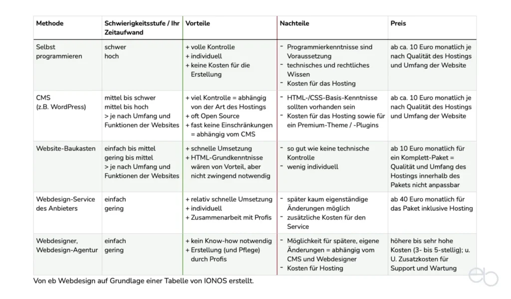 Professionelle Website erstellen - Vergleich der Optionen