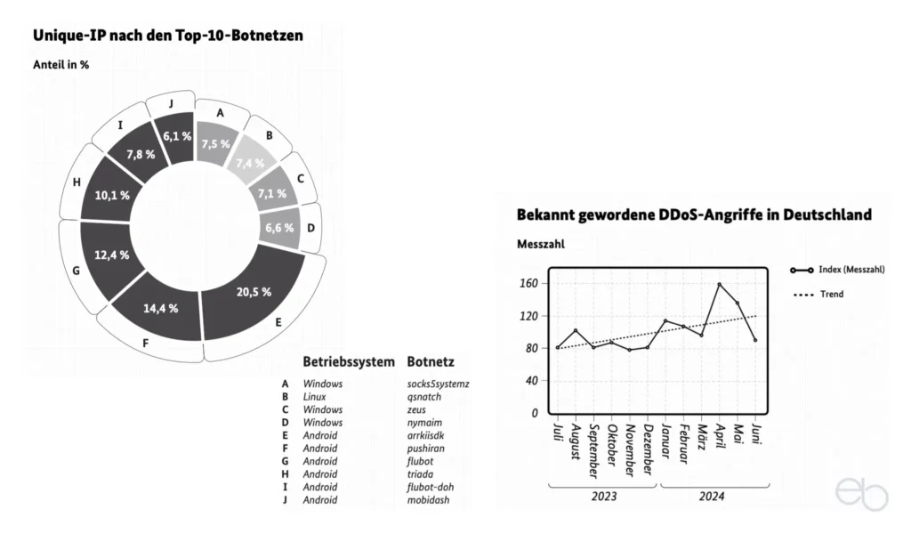 Trojaner - Die Top-10-Botnetze und bekannt gewordene DDos-Angriffe 2023/2024