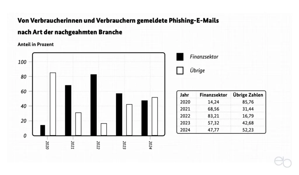 Trojaner - Phishing nach Branche, Lagebrericht des BSI 2024