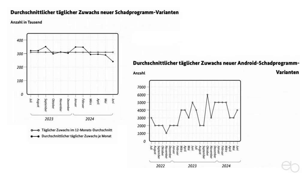 Trojaner - Zuwachs neuer Schadsoftware-Vaarianten 2022 bis 2024