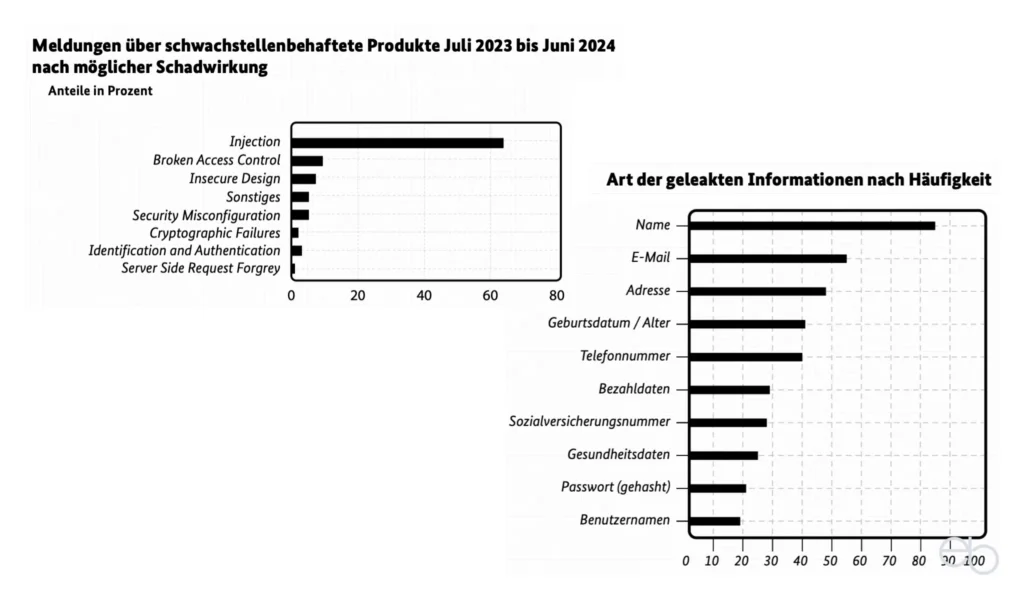 Trojaner - Schwachstellen von Produkten und mögliche Schadwirkung / Art der erbeuteten Informationen