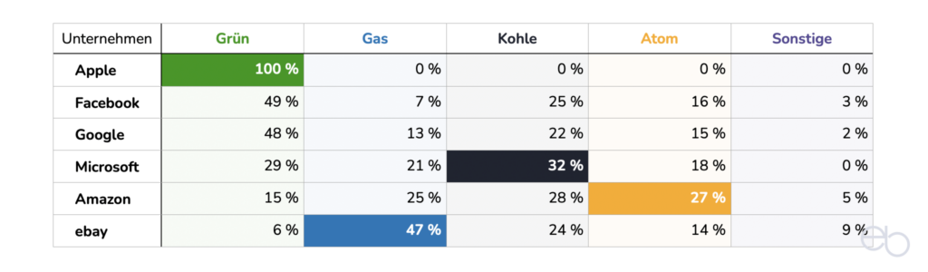 Cloud Computing - Anteile der jeweiligen Rohstoffe zur Energienerzeugung