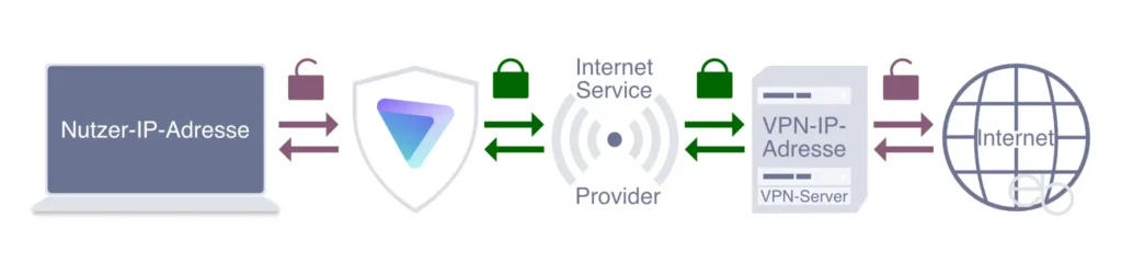 Proton VPN - Funktionsweise eines Virtuellen Privaten Netzwerks